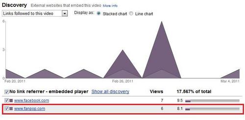  Yes it does. It counts on any other website as well. Below is a screenshot of the youtube statistics of one of my own video I've diposting on fanpop