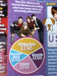  For Asian peminat-peminat only: Why do think Big Time Rush is very popular in Asia especially the Philippines while Victorious, Shake it Up wasn't?