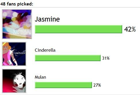  Jasmine- 42%, Cinderella- 31%