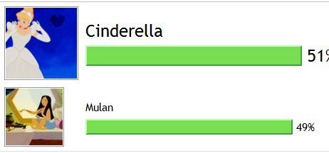  Cinderella- 51%, Mulan- 49%