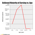 Believed Maturity of Cursing vs. Age - random photo
