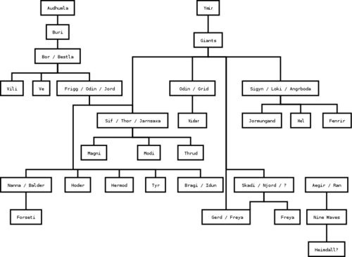 Norse mythology family tree