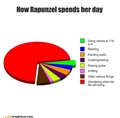 How Rapunzel spends her day - disney-princess photo