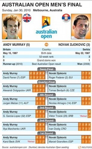  Murray v Djokovic