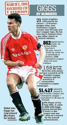 Giggs by numbers
