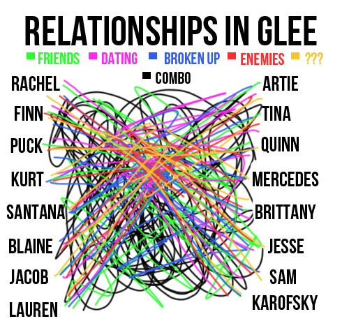  Relationships in Glee.
