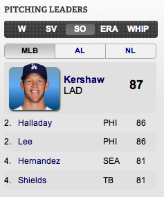 Kershaw w/ the Most Strikeouts in MLB as of 5/30/11