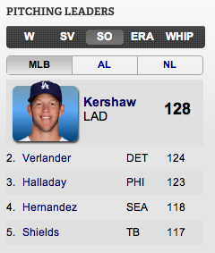 Strikeout Leader as of 6/26 - Go Kershaw! 