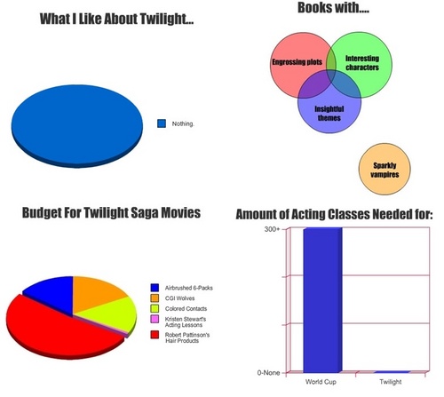  twilight charts