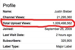 Justin has Over 1 BILLION views on youtube!