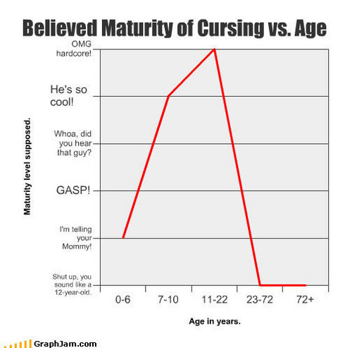  Believed Maturity of Cursing vs. Age