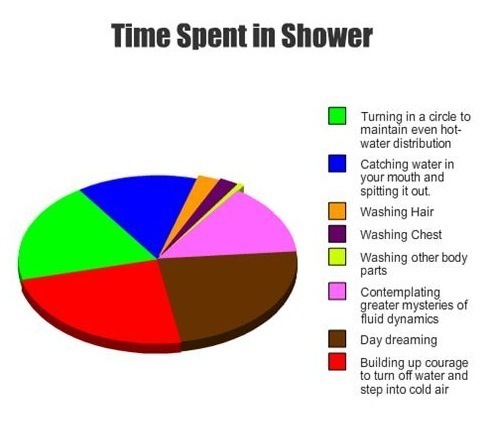  Time spent in showers
