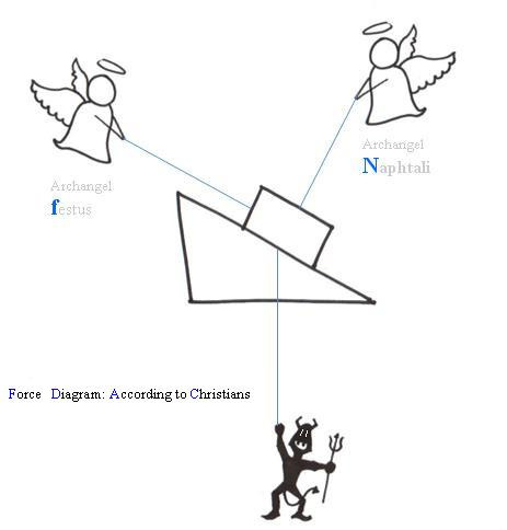  Force Diagram: According to Christians