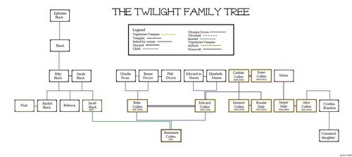  Twilight Family pohon