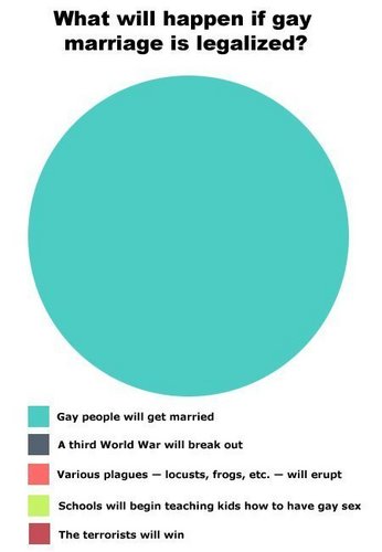  what will happen if we allow gays to marry!!