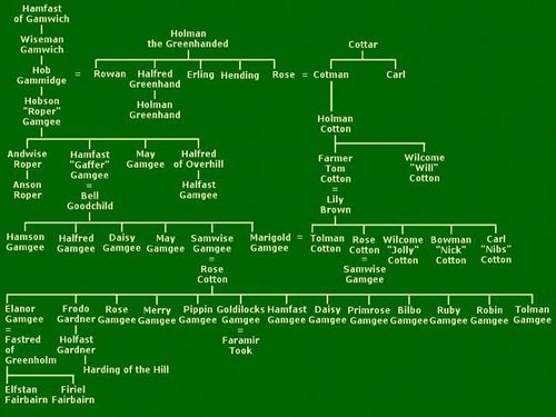  Gamgee Family дерево & Hobbiton