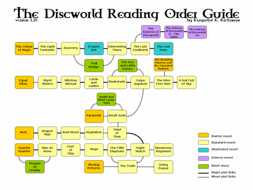  Discworld Чтение Order