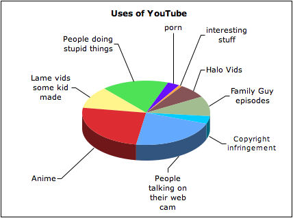  Uses of YouTube