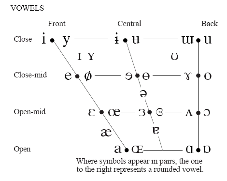  Vowels diagram