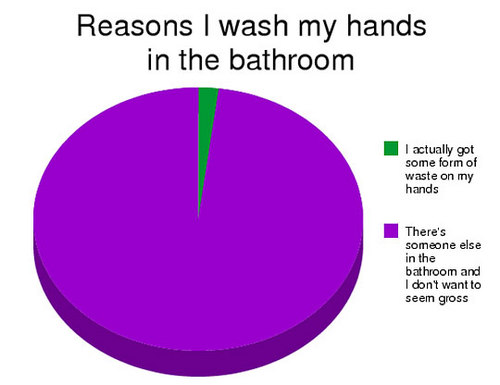  Why People wash their hands in the bathroom